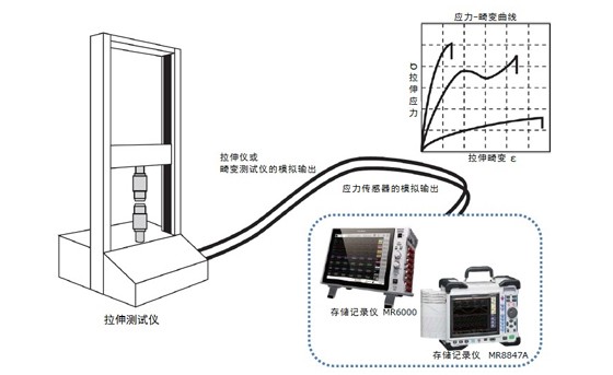 金属线、塑料等的拉伸性能的测试