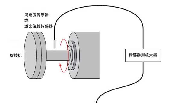 旋转机的偏心值测量