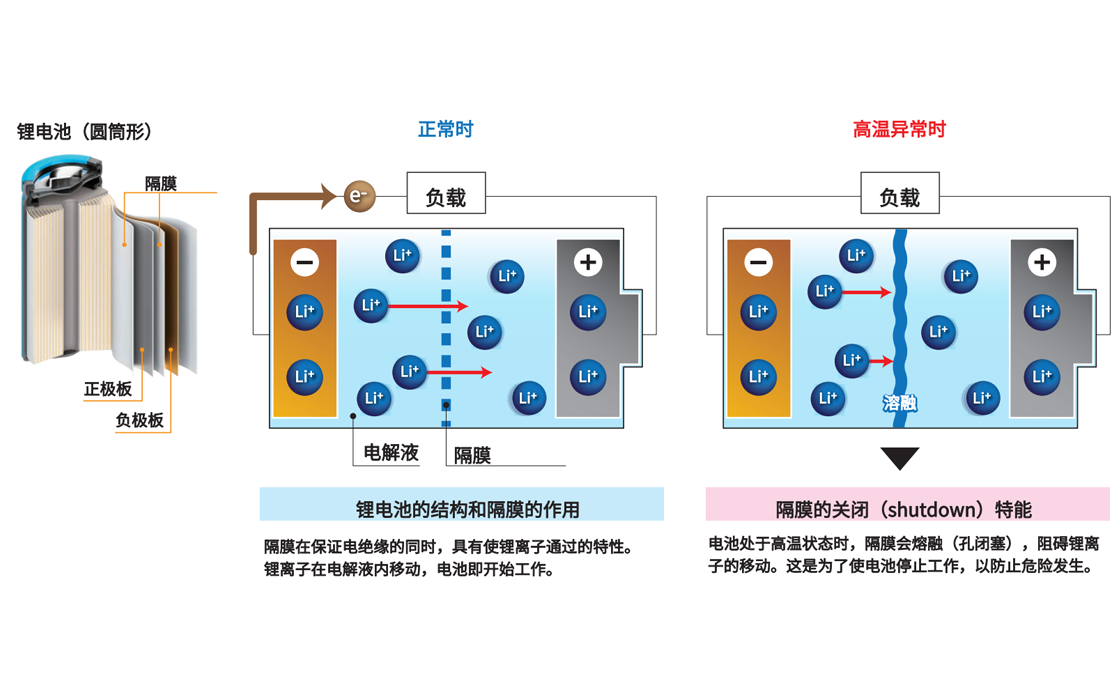 锂电池隔膜的关闭特性测试